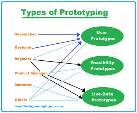 Prototyping resources .